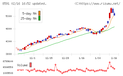 オリックスチャート
