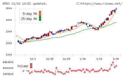 三菱HCキャピタルチャート