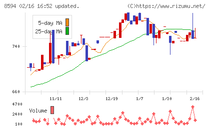 中道リースチャート