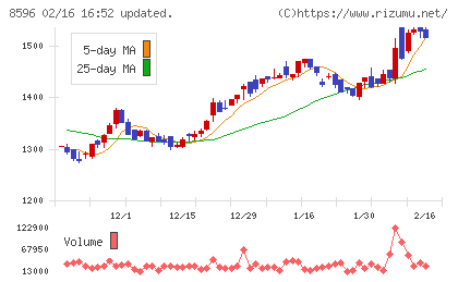 九州リースサービスチャート