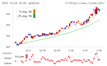トモニホールディングスチャート