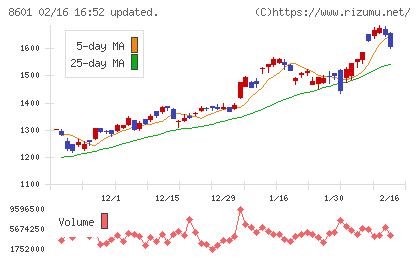 大和証券グループ本社チャート