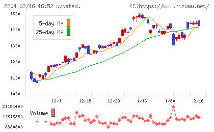 野村ホールディングスチャート