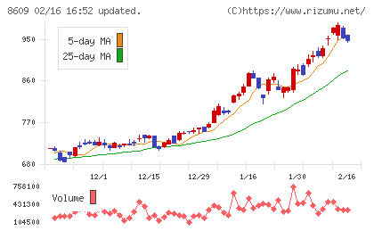 岡三証券グループチャート
