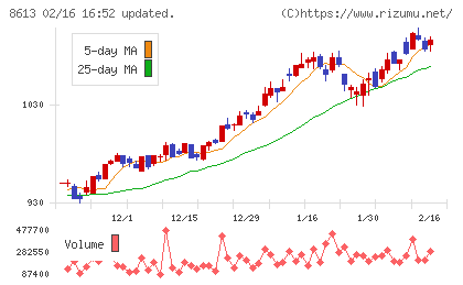 丸三証券チャート