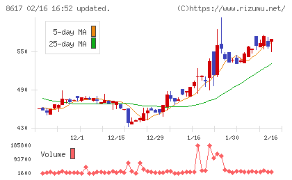光世証券チャート