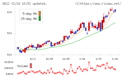 水戸証券チャート