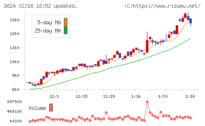 いちよし証券チャート