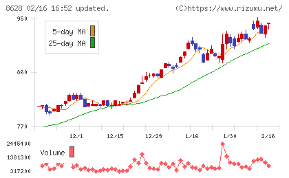 松井証券チャート