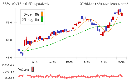 ＳＯＭＰＯホールディングスチャート