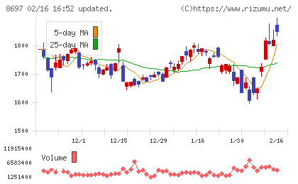 日本取引所グループチャート