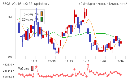 マネックスグループチャート