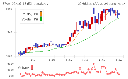 丸八証券チャート