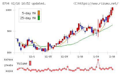 トレイダーズホールディングスチャート