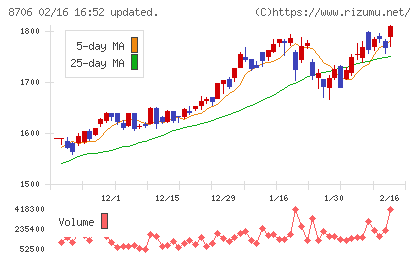 極東証券チャート