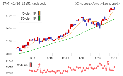 岩井コスモホールディングスチャート