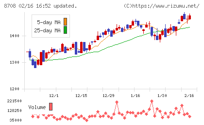 アイザワ証券グループチャート