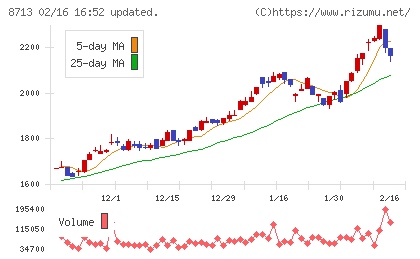フィデアホールディングスチャート