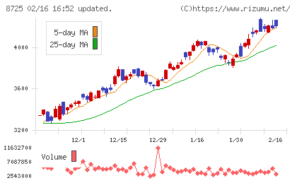 MS&ADインシュアランスグループホールディングスチャート