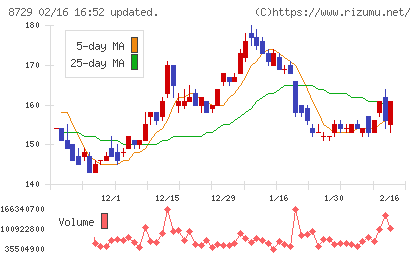 ソニーフィナンシャルグループチャート