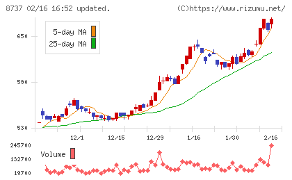 あかつき本社チャート