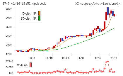 豊トラスティ証券チャート