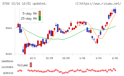 東京海上ホールディングスチャート