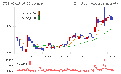 アサックスチャート