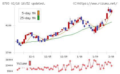 ＮＥＣキャピタルソリューションチャート