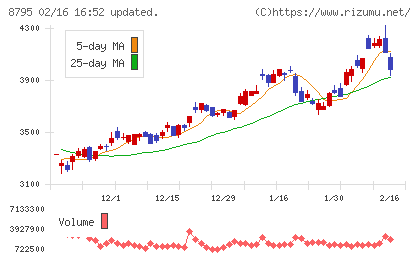 Ｔ＆Ｄホールディングスチャート