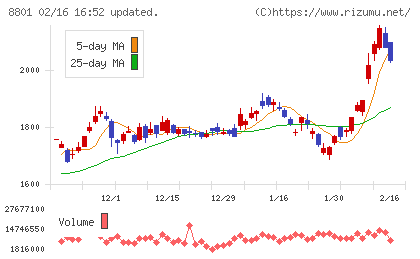 三井不動産チャート