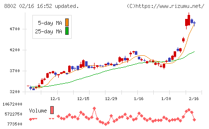 三菱地所チャート