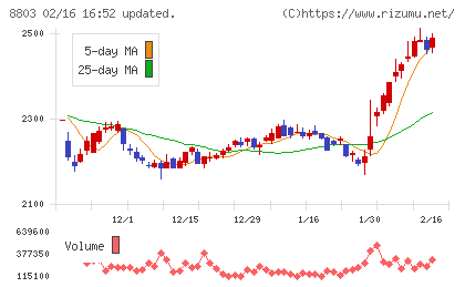 平和不動産チャート