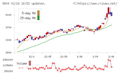 東京建物チャート