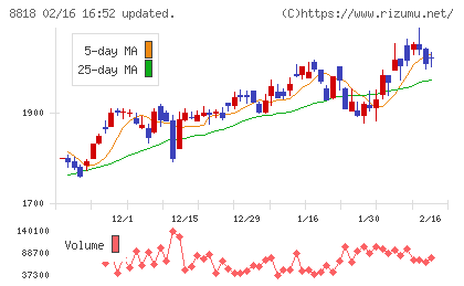 京阪神ビルディングチャート