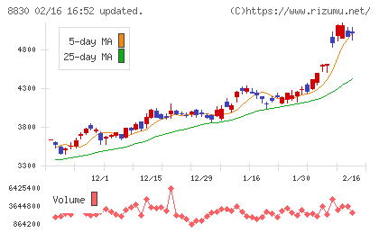 住友不動産チャート