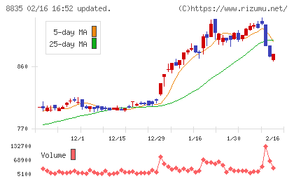 太平洋興発チャート