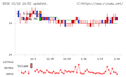 ＲＩＳＥチャート