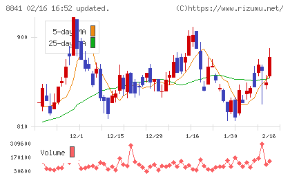 テーオーシーチャート