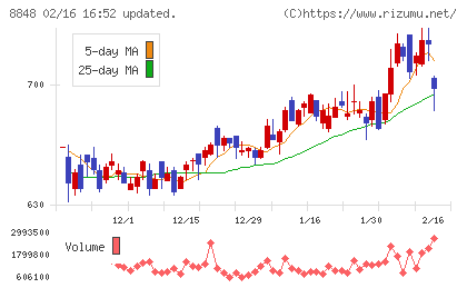 レオパレス２１チャート