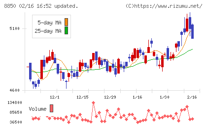 スターツコーポレーションチャート