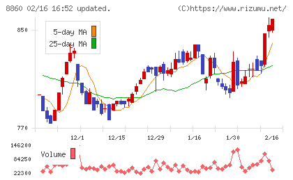 フジ住宅チャート