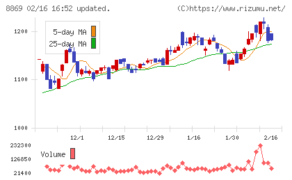 明和地所チャート