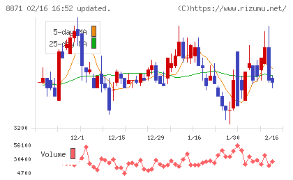 ゴールドクレストチャート