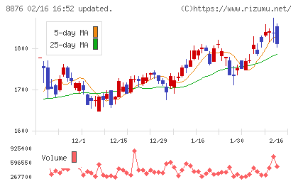 リログループチャート