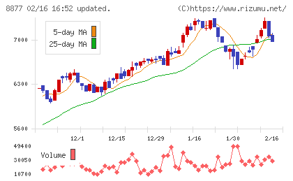 エスリードチャート