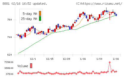 日神グループホールディングスチャート