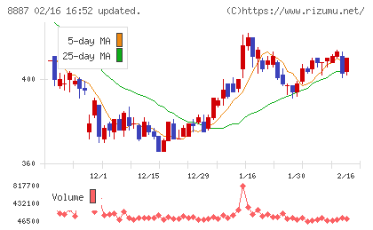 シーラホールディングスチャート