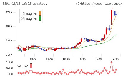 AMGホールディングスチャート