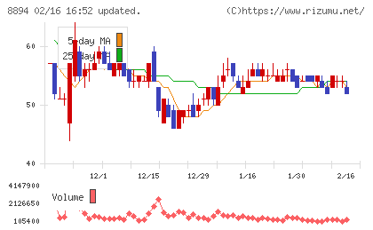 ＲＥＶＯＬＵＴＩＯＮチャート